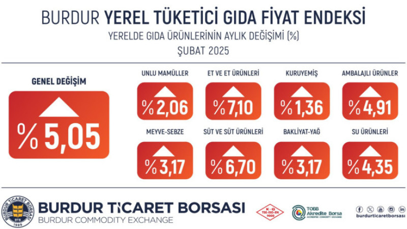 Şubat ayında gıda fiyatlarında bir önceki  aya göre %5,05 oranında artış gerçekleşti