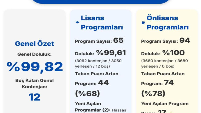 Makü’de Genel Doluluk oranı %99,82