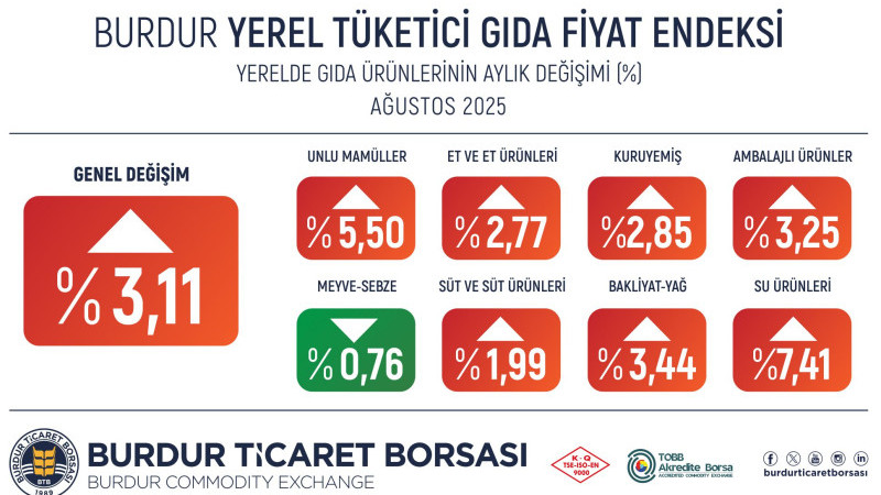 Gıda fiyatlarında önceki aya göre %3,11 oranında artış gerçekleşti