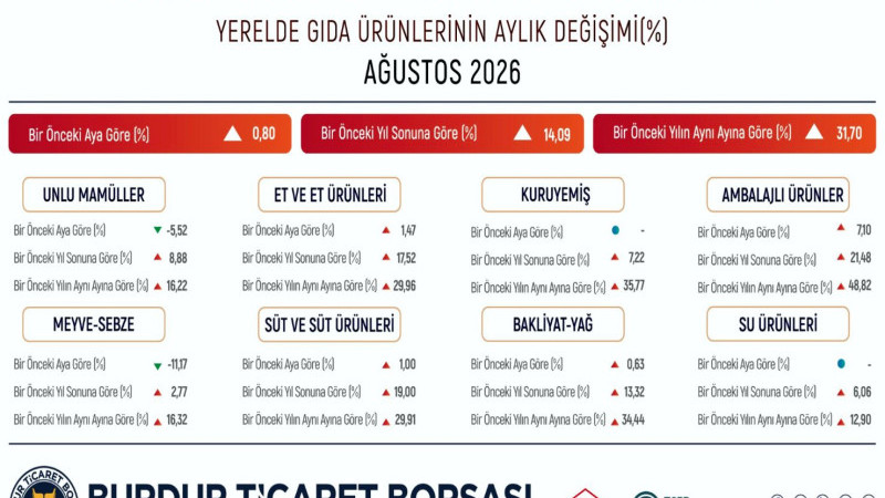 Burdur'da Gıda Fiyatları Ağustos Ayında %0,80 Arttı